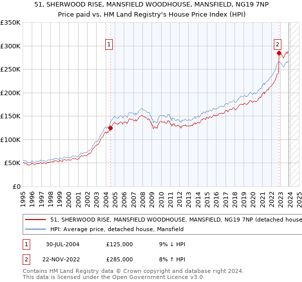 51, SHERWOOD RISE, MANSFIELD WOODHOUSE, MANSFIELD, NG19 7NP: Price paid vs HM Land Registry's House Price Index