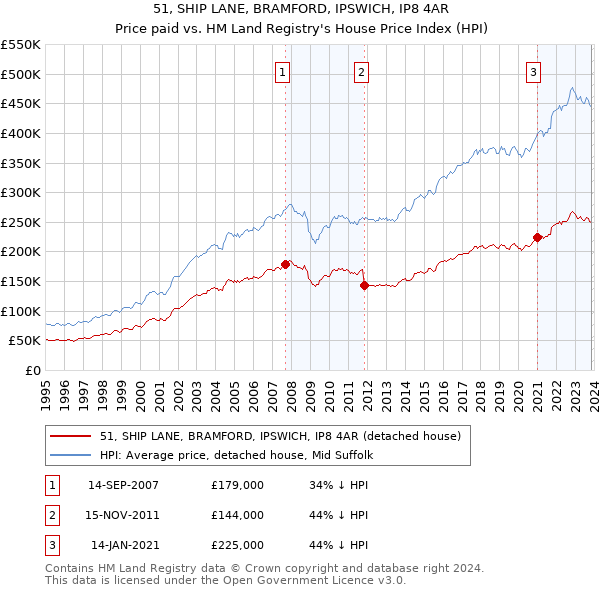 51, SHIP LANE, BRAMFORD, IPSWICH, IP8 4AR: Price paid vs HM Land Registry's House Price Index