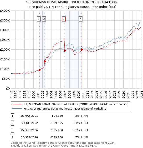 51, SHIPMAN ROAD, MARKET WEIGHTON, YORK, YO43 3RA: Price paid vs HM Land Registry's House Price Index