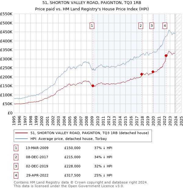 51, SHORTON VALLEY ROAD, PAIGNTON, TQ3 1RB: Price paid vs HM Land Registry's House Price Index