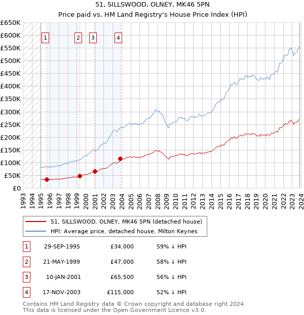 51, SILLSWOOD, OLNEY, MK46 5PN: Price paid vs HM Land Registry's House Price Index