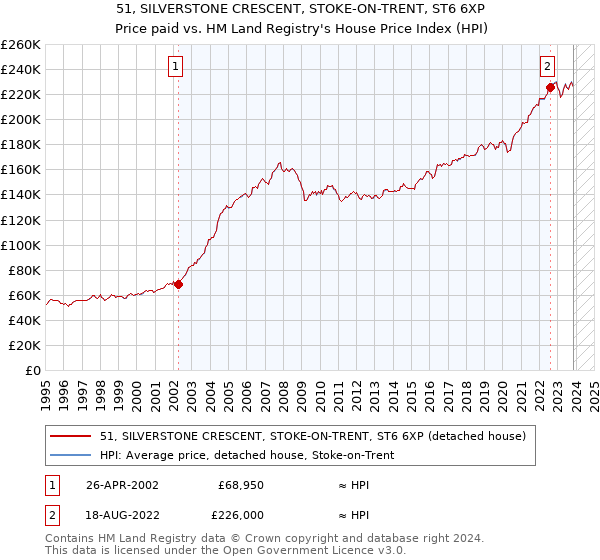 51, SILVERSTONE CRESCENT, STOKE-ON-TRENT, ST6 6XP: Price paid vs HM Land Registry's House Price Index