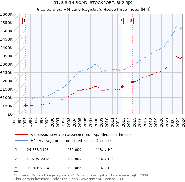 51, SISKIN ROAD, STOCKPORT, SK2 5JX: Price paid vs HM Land Registry's House Price Index