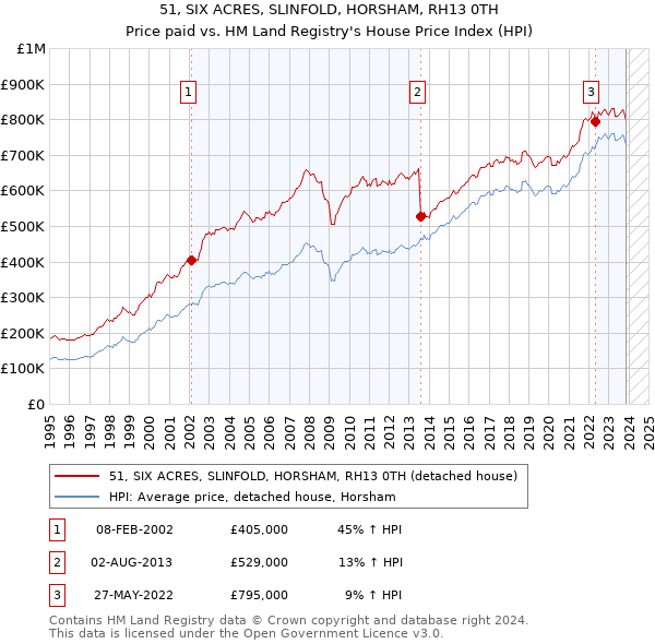 51, SIX ACRES, SLINFOLD, HORSHAM, RH13 0TH: Price paid vs HM Land Registry's House Price Index
