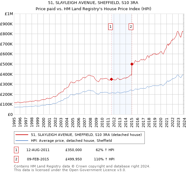 51, SLAYLEIGH AVENUE, SHEFFIELD, S10 3RA: Price paid vs HM Land Registry's House Price Index