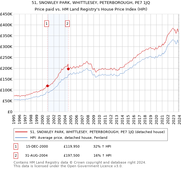 51, SNOWLEY PARK, WHITTLESEY, PETERBOROUGH, PE7 1JQ: Price paid vs HM Land Registry's House Price Index