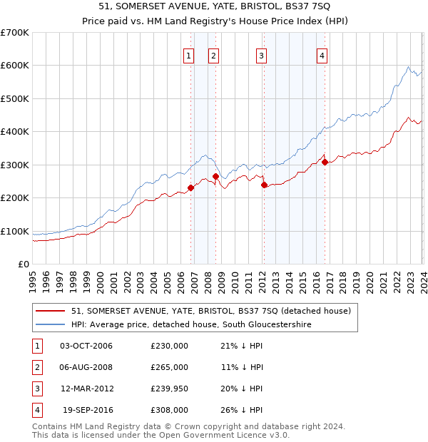 51, SOMERSET AVENUE, YATE, BRISTOL, BS37 7SQ: Price paid vs HM Land Registry's House Price Index