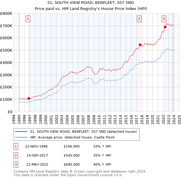 51, SOUTH VIEW ROAD, BENFLEET, SS7 5ND: Price paid vs HM Land Registry's House Price Index
