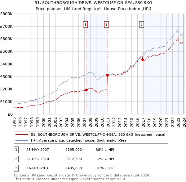 51, SOUTHBOROUGH DRIVE, WESTCLIFF-ON-SEA, SS0 9XG: Price paid vs HM Land Registry's House Price Index