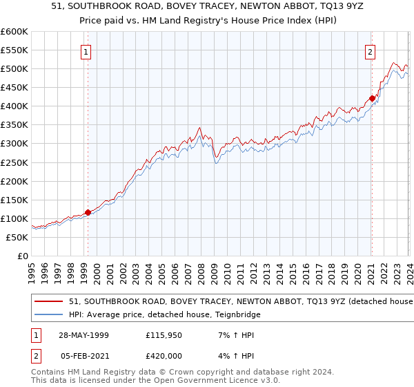 51, SOUTHBROOK ROAD, BOVEY TRACEY, NEWTON ABBOT, TQ13 9YZ: Price paid vs HM Land Registry's House Price Index