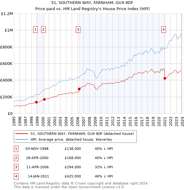 51, SOUTHERN WAY, FARNHAM, GU9 8DF: Price paid vs HM Land Registry's House Price Index