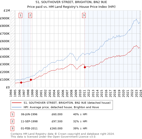 51, SOUTHOVER STREET, BRIGHTON, BN2 9UE: Price paid vs HM Land Registry's House Price Index