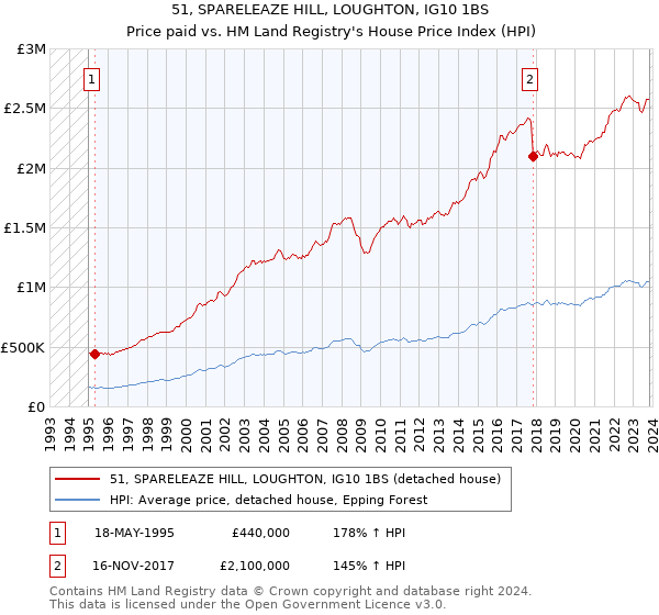 51, SPARELEAZE HILL, LOUGHTON, IG10 1BS: Price paid vs HM Land Registry's House Price Index