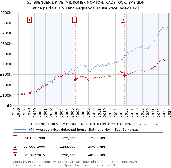 51, SPENCER DRIVE, MIDSOMER NORTON, RADSTOCK, BA3 2DN: Price paid vs HM Land Registry's House Price Index