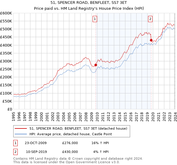 51, SPENCER ROAD, BENFLEET, SS7 3ET: Price paid vs HM Land Registry's House Price Index