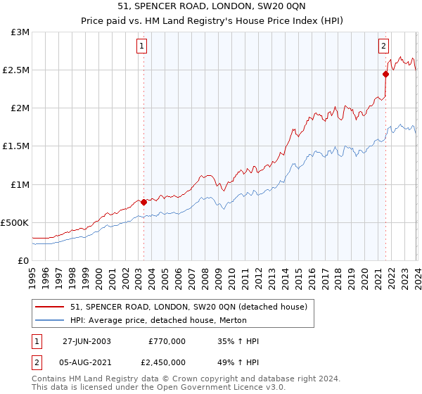51, SPENCER ROAD, LONDON, SW20 0QN: Price paid vs HM Land Registry's House Price Index