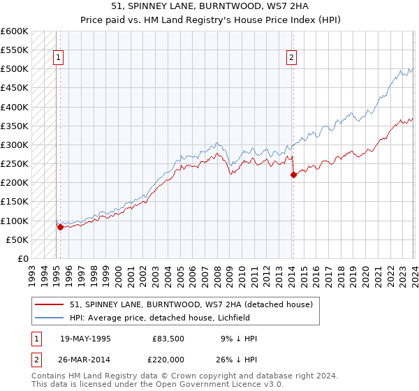 51, SPINNEY LANE, BURNTWOOD, WS7 2HA: Price paid vs HM Land Registry's House Price Index