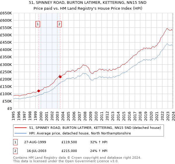 51, SPINNEY ROAD, BURTON LATIMER, KETTERING, NN15 5ND: Price paid vs HM Land Registry's House Price Index