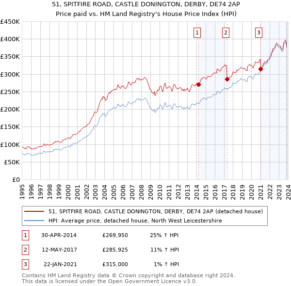 51, SPITFIRE ROAD, CASTLE DONINGTON, DERBY, DE74 2AP: Price paid vs HM Land Registry's House Price Index