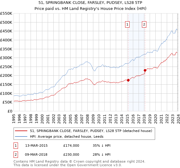 51, SPRINGBANK CLOSE, FARSLEY, PUDSEY, LS28 5TP: Price paid vs HM Land Registry's House Price Index