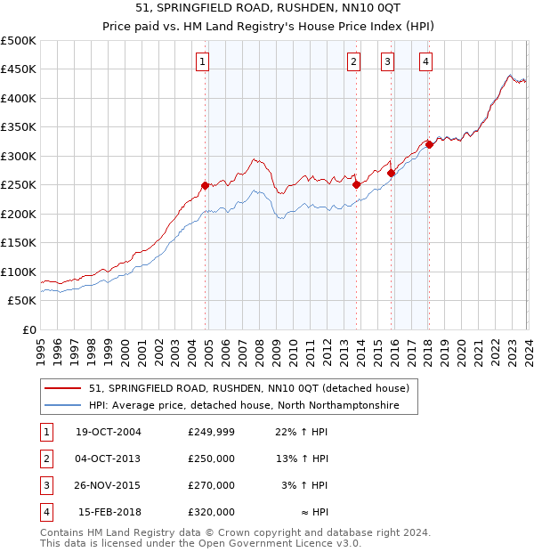 51, SPRINGFIELD ROAD, RUSHDEN, NN10 0QT: Price paid vs HM Land Registry's House Price Index