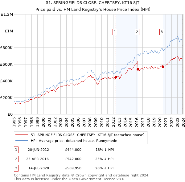 51, SPRINGFIELDS CLOSE, CHERTSEY, KT16 8JT: Price paid vs HM Land Registry's House Price Index