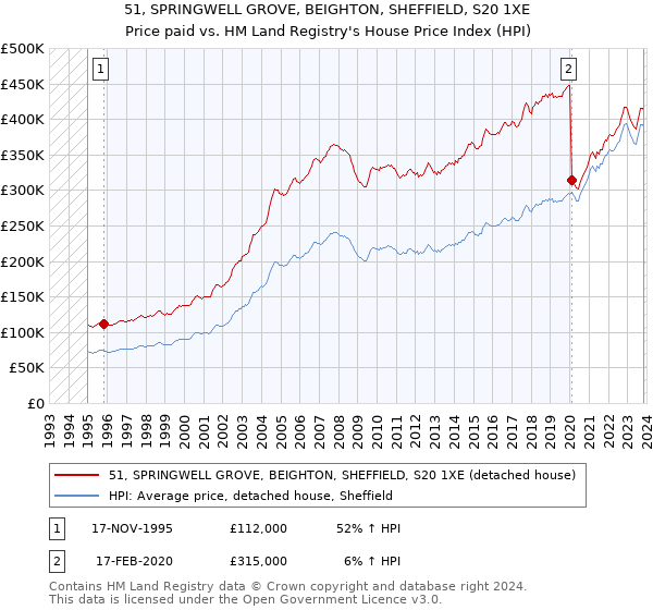 51, SPRINGWELL GROVE, BEIGHTON, SHEFFIELD, S20 1XE: Price paid vs HM Land Registry's House Price Index
