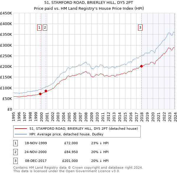 51, STAMFORD ROAD, BRIERLEY HILL, DY5 2PT: Price paid vs HM Land Registry's House Price Index