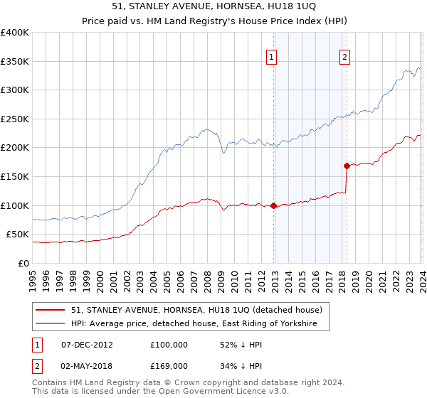 51, STANLEY AVENUE, HORNSEA, HU18 1UQ: Price paid vs HM Land Registry's House Price Index