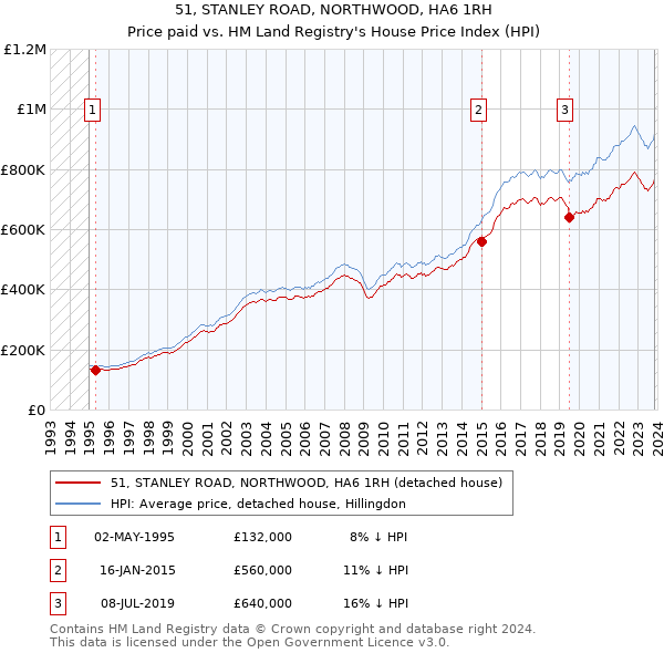 51, STANLEY ROAD, NORTHWOOD, HA6 1RH: Price paid vs HM Land Registry's House Price Index