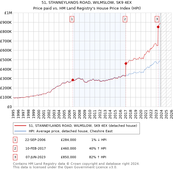 51, STANNEYLANDS ROAD, WILMSLOW, SK9 4EX: Price paid vs HM Land Registry's House Price Index