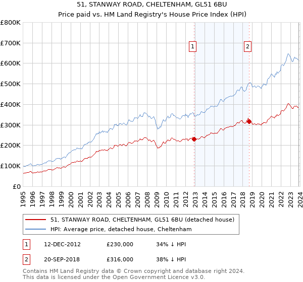 51, STANWAY ROAD, CHELTENHAM, GL51 6BU: Price paid vs HM Land Registry's House Price Index
