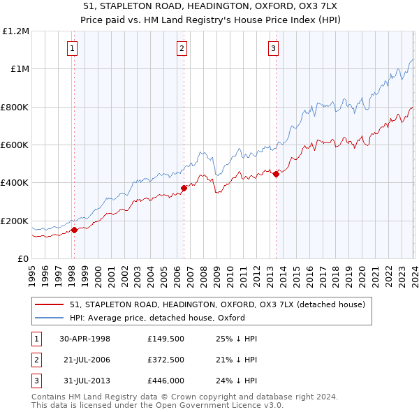51, STAPLETON ROAD, HEADINGTON, OXFORD, OX3 7LX: Price paid vs HM Land Registry's House Price Index