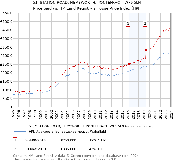51, STATION ROAD, HEMSWORTH, PONTEFRACT, WF9 5LN: Price paid vs HM Land Registry's House Price Index