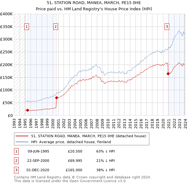 51, STATION ROAD, MANEA, MARCH, PE15 0HE: Price paid vs HM Land Registry's House Price Index