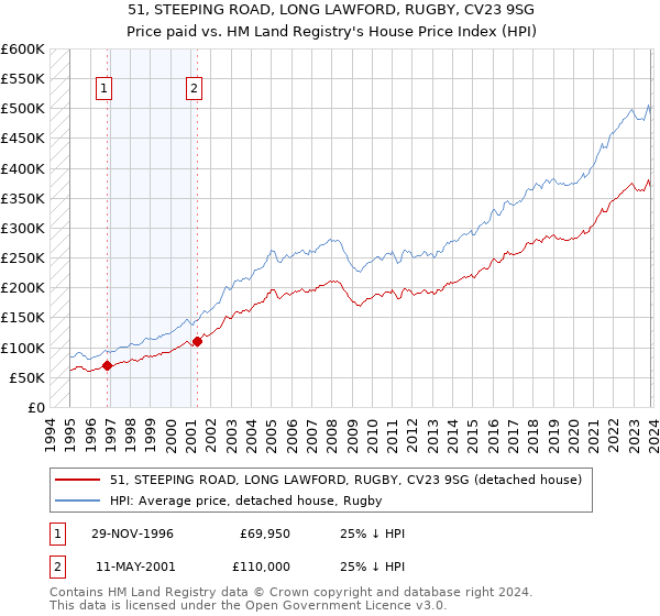 51, STEEPING ROAD, LONG LAWFORD, RUGBY, CV23 9SG: Price paid vs HM Land Registry's House Price Index