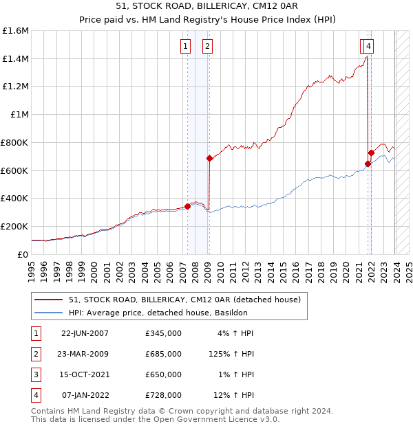 51, STOCK ROAD, BILLERICAY, CM12 0AR: Price paid vs HM Land Registry's House Price Index