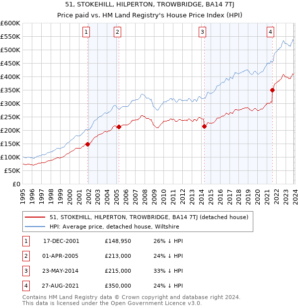 51, STOKEHILL, HILPERTON, TROWBRIDGE, BA14 7TJ: Price paid vs HM Land Registry's House Price Index