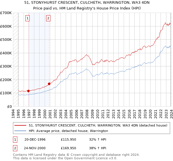 51, STONYHURST CRESCENT, CULCHETH, WARRINGTON, WA3 4DN: Price paid vs HM Land Registry's House Price Index