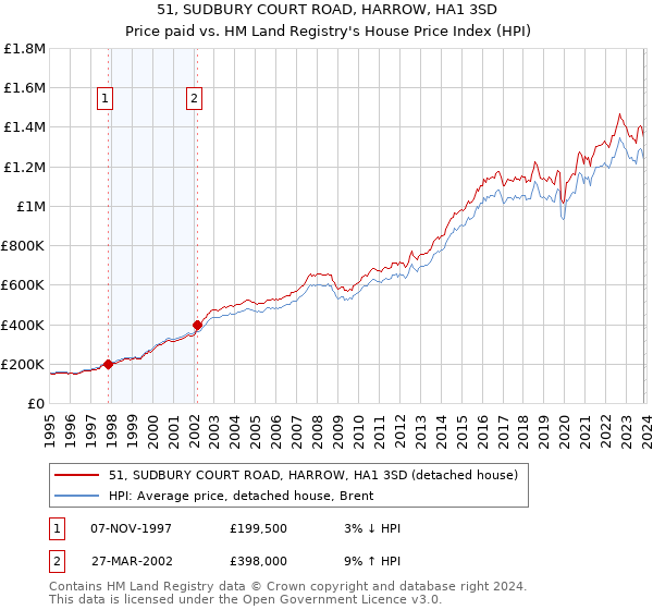 51, SUDBURY COURT ROAD, HARROW, HA1 3SD: Price paid vs HM Land Registry's House Price Index