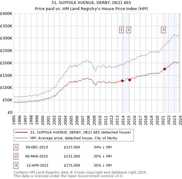 51, SUFFOLK AVENUE, DERBY, DE21 6ES: Price paid vs HM Land Registry's House Price Index