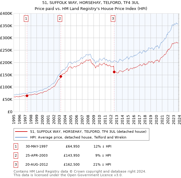 51, SUFFOLK WAY, HORSEHAY, TELFORD, TF4 3UL: Price paid vs HM Land Registry's House Price Index