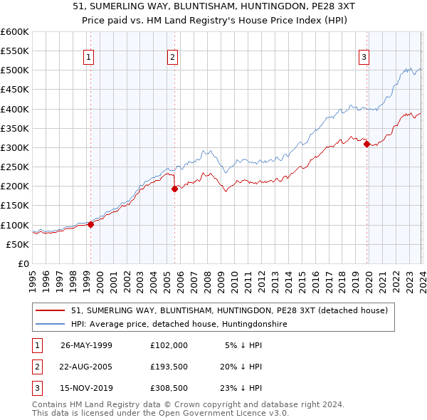 51, SUMERLING WAY, BLUNTISHAM, HUNTINGDON, PE28 3XT: Price paid vs HM Land Registry's House Price Index