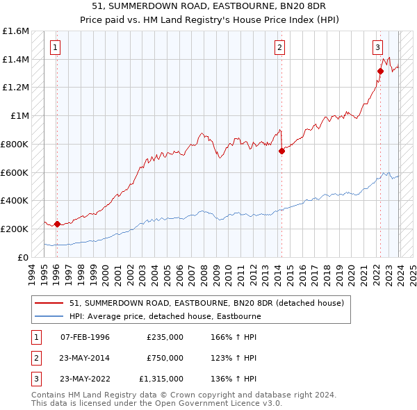 51, SUMMERDOWN ROAD, EASTBOURNE, BN20 8DR: Price paid vs HM Land Registry's House Price Index