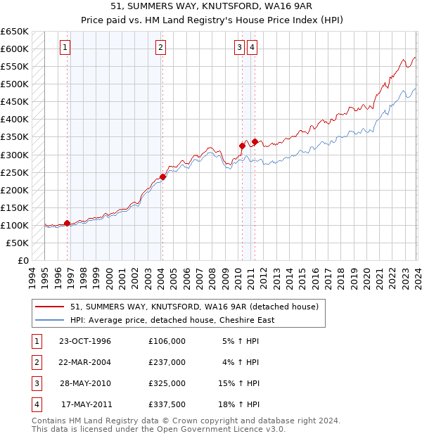 51, SUMMERS WAY, KNUTSFORD, WA16 9AR: Price paid vs HM Land Registry's House Price Index