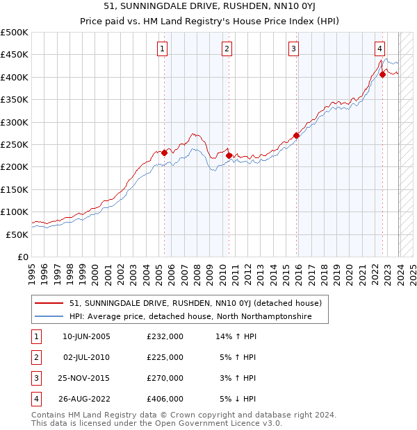 51, SUNNINGDALE DRIVE, RUSHDEN, NN10 0YJ: Price paid vs HM Land Registry's House Price Index