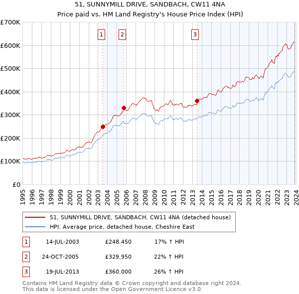 51, SUNNYMILL DRIVE, SANDBACH, CW11 4NA: Price paid vs HM Land Registry's House Price Index