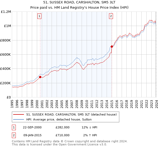 51, SUSSEX ROAD, CARSHALTON, SM5 3LT: Price paid vs HM Land Registry's House Price Index