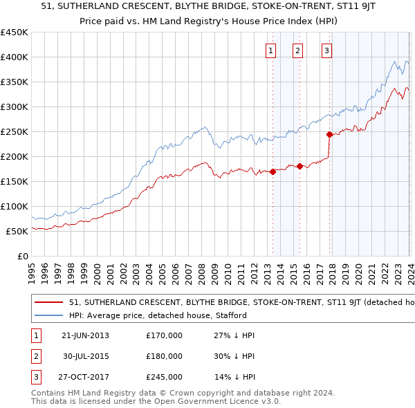 51, SUTHERLAND CRESCENT, BLYTHE BRIDGE, STOKE-ON-TRENT, ST11 9JT: Price paid vs HM Land Registry's House Price Index