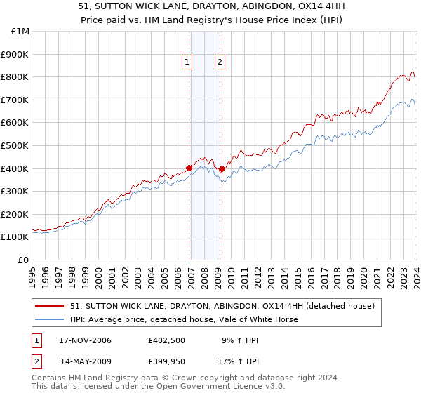 51, SUTTON WICK LANE, DRAYTON, ABINGDON, OX14 4HH: Price paid vs HM Land Registry's House Price Index